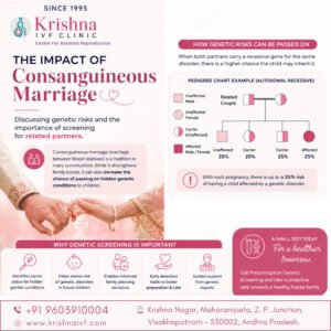 Educational infographic explaining genetic risks in consanguineous marriage and the importance of preconception carrier screening.