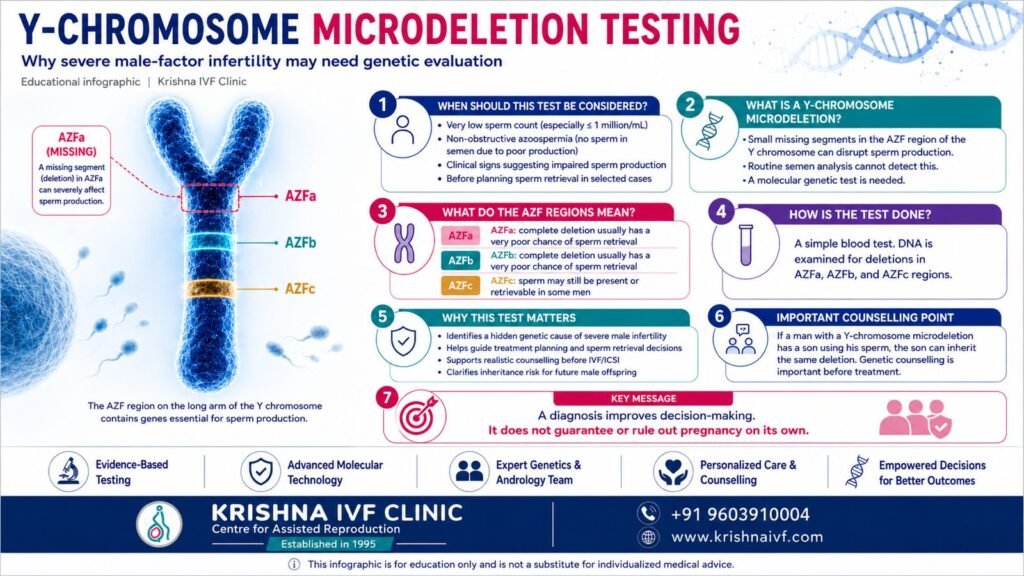 Y-Chromosome Microdeletion Testing in Male Infertility