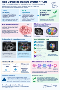 How Artificial Intelligence Is Changing Follicle Monitoring in IVF