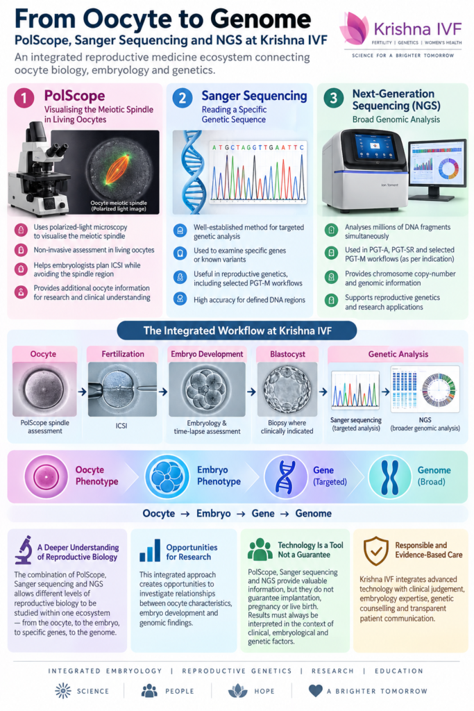 PolScope, Sanger Sequencing and NGS at Krishna IVF